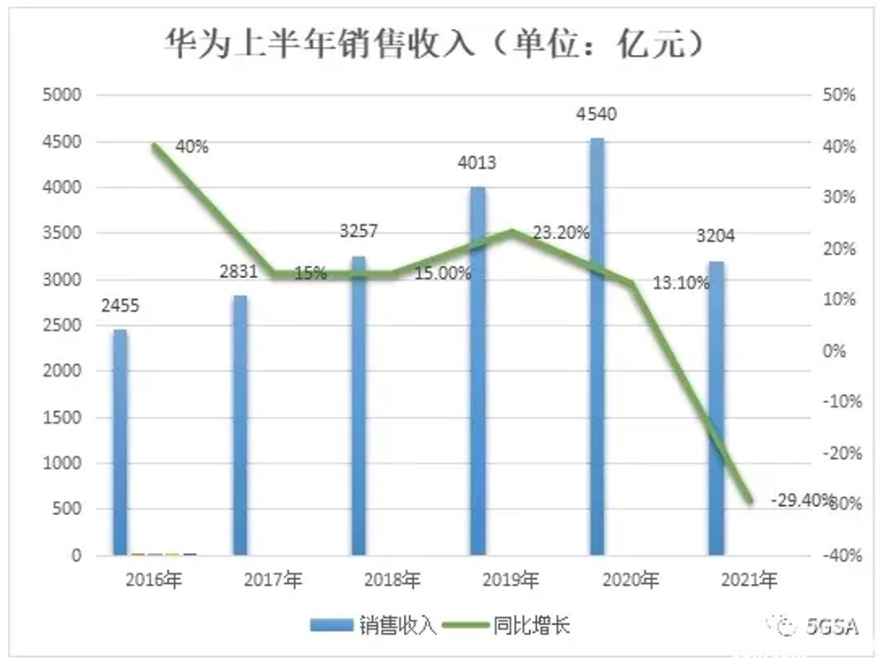 图片来自于5GSA，版权属于原作者