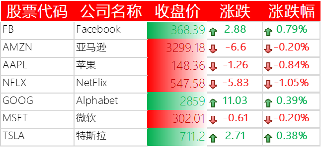 美国主要科技巨头