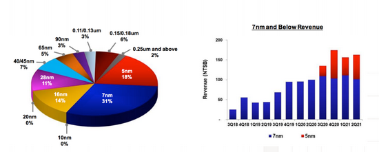 台积电2021年二季度各制程所占营收比例来源：台积电官网