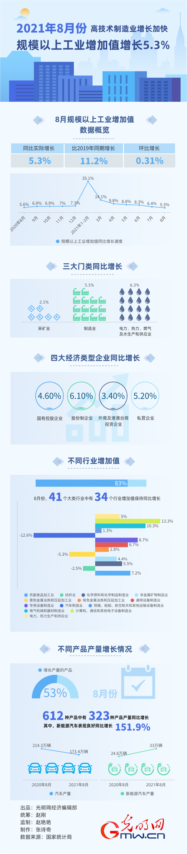 高技术制造业增长加快 8月规上工业增加值增长5.3%