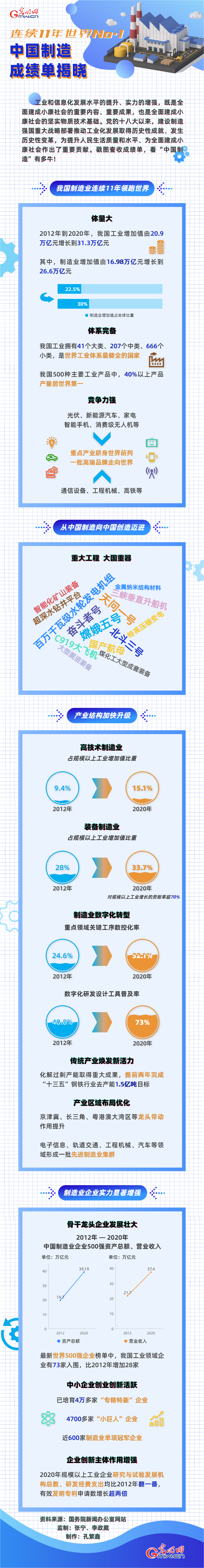 图解｜连续11年世界No.1！中国制造业成绩单揭晓