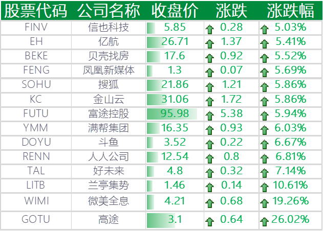 上涨的其他中概股