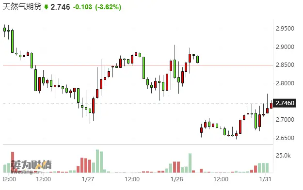 （美国天然气期货价格小时图）