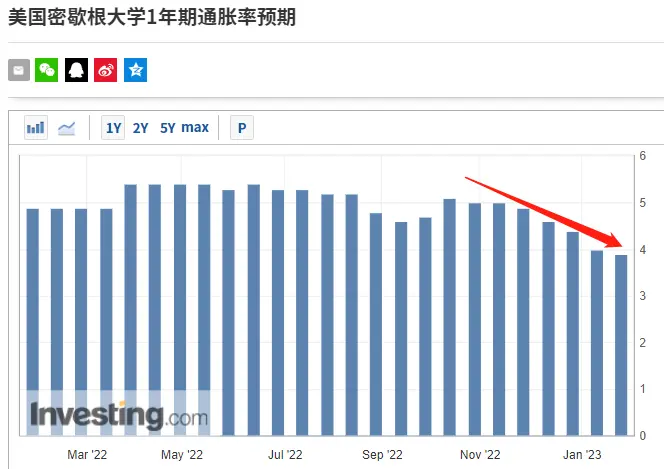 1月份，美国密歇根大学1年期通胀预期回落至3.9%（图片来源：英为财情）