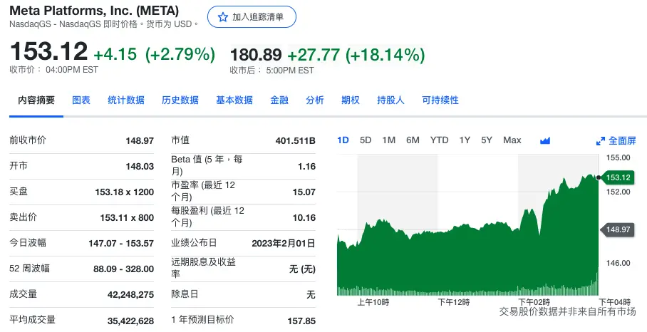 Meta股价盘后大涨18.14%