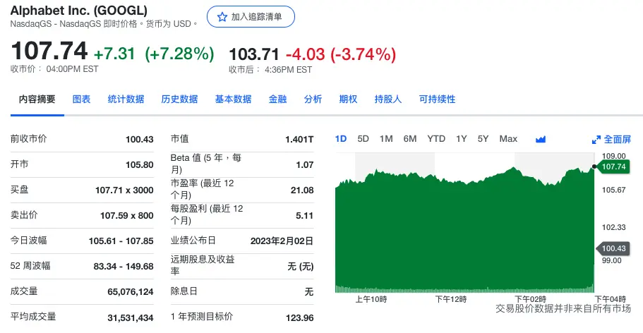 Alphabet股价盘后下跌3.74%