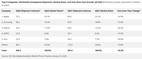 （2022年四季度全球手机出货量数据，来源：IDC）