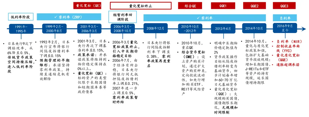 图1 1991年以来日本货币政策调控历程 数据来源：日本央行,国泰君安国际