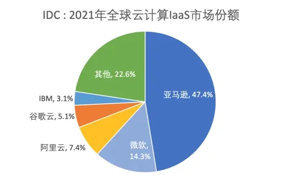 图源IDC报告