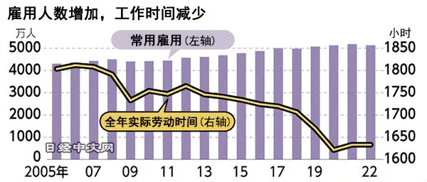 增长乏力之下，日本劳动者时薪10年翻三倍，带薪休假率创历史新高