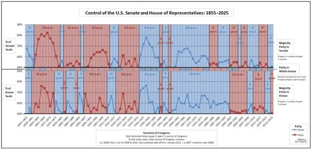 （2015-2020共和党占据了政府与两院的绝对控制）