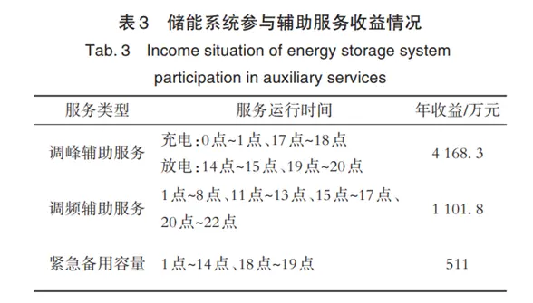 某数据中心储能系统参与辅助服务收益情况 来源：中国知网