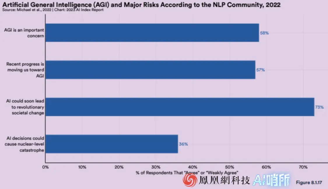 36%的研究人员认为AI决策或引发核武级灾难