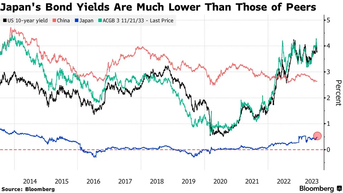 日本国债收益率远低于其他同行