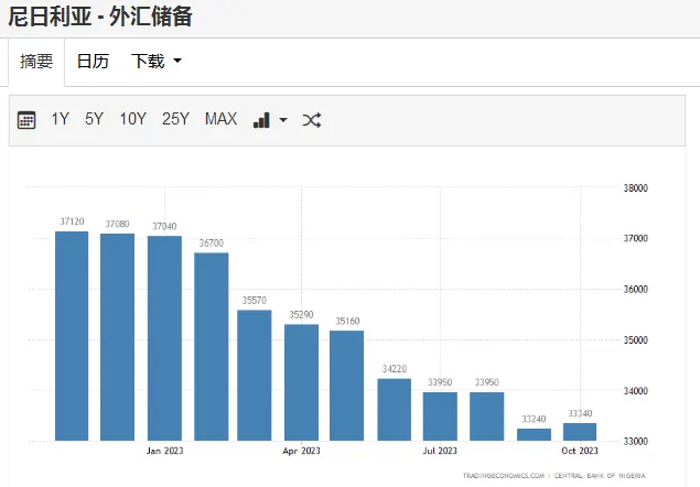 尼日利亚外汇储备迅速下降