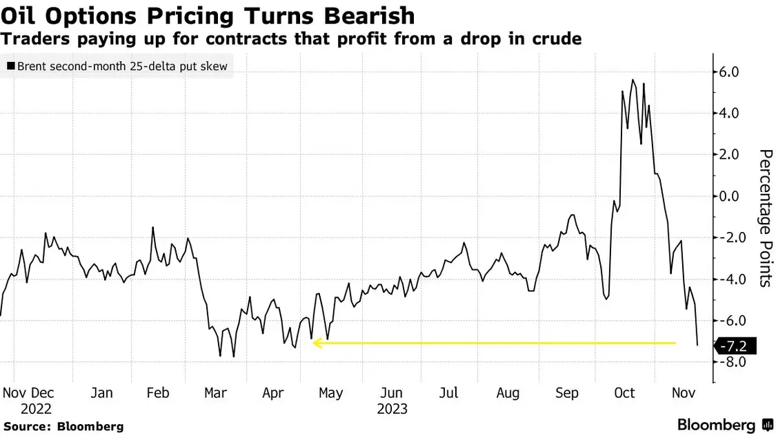 布伦特原油的“看跌期权偏度”（put skew），即买方为防止价格下跌而支付的溢价为4月份以来最高