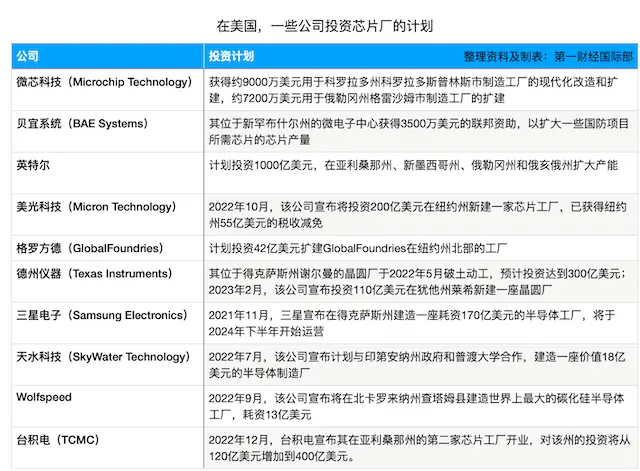 美、欧、亚的新芯片厂投资计划