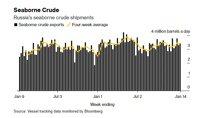 俄罗斯海运原油出口流量
