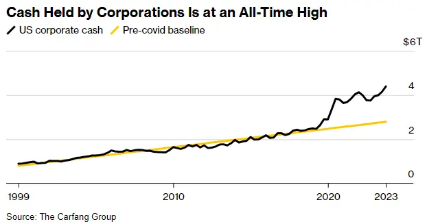 美股上市企业持有的现金数量创历史新高（图片来源：彭博社）