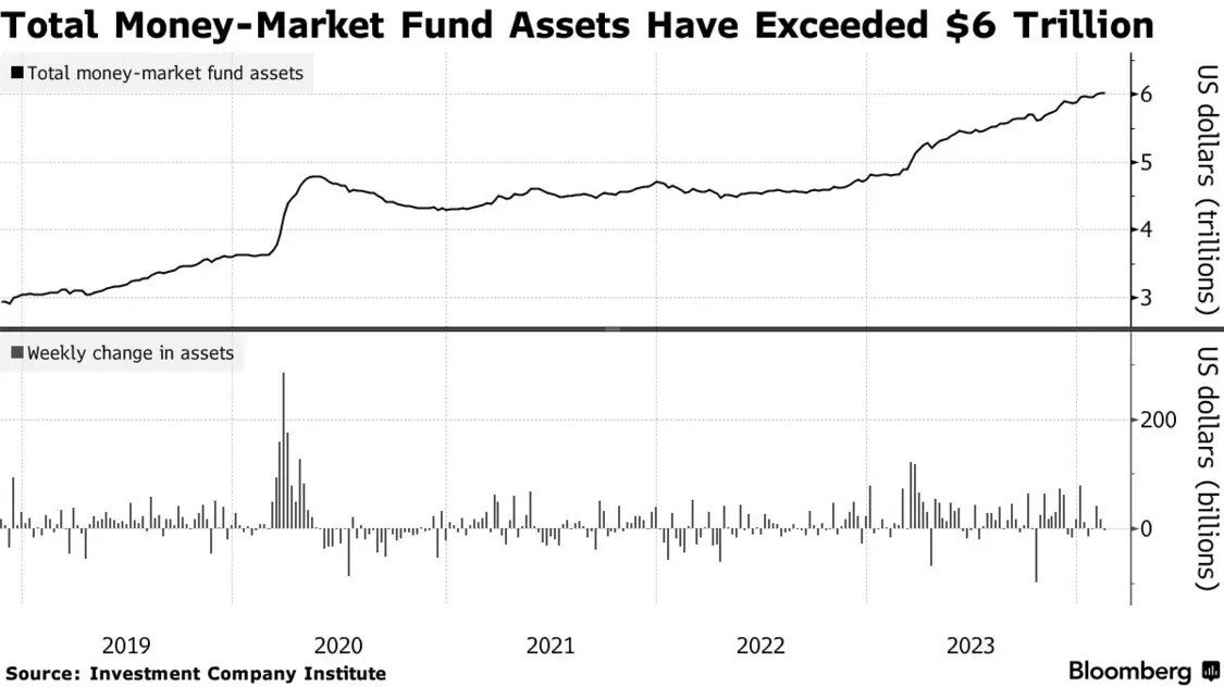 货币市场基金的总体规模已经超过6万亿美元 图片来源：彭博社