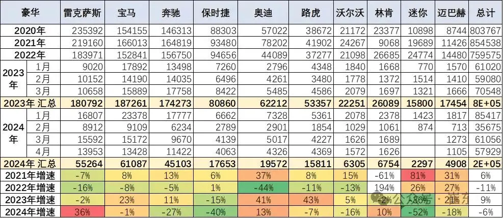 国内主流豪华品牌进口车销量趋势 图源：崔东树公众号