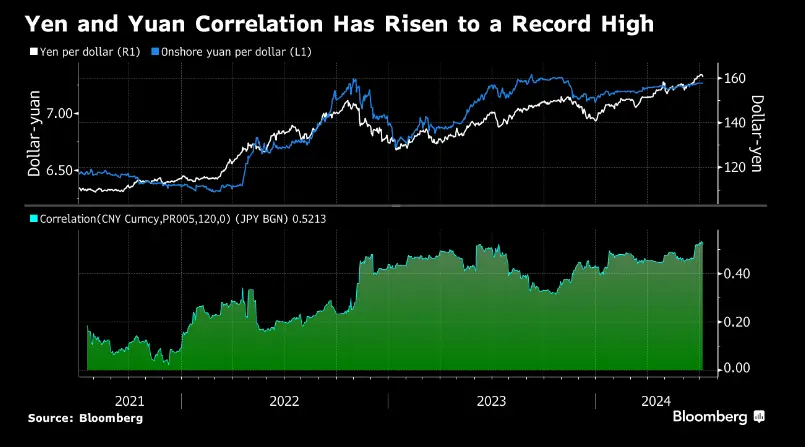 危险的信号，日元与人民币的相关性之高前所未有