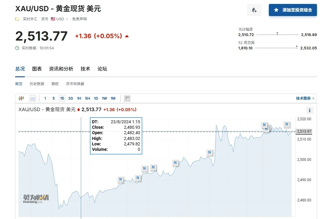 鲍威尔确认9月降息，黄金维持在创纪录高位