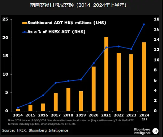 南向交易日均成交额（2014-2024年上半年）