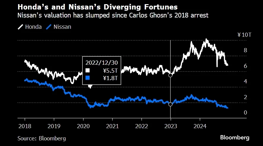 日系车企大洗牌！本田与日产计划合并，与特斯拉和中国制造商竞争