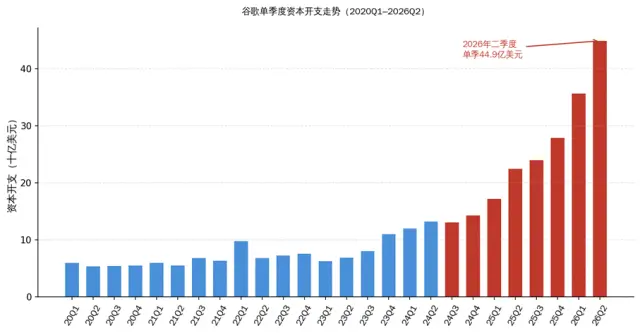 数据来源：Alphabet历年财报，2020Q1—2026Q2